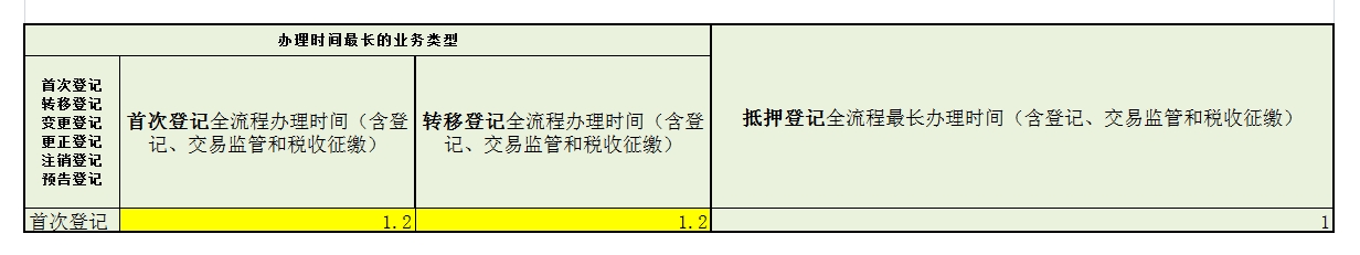 2024年不動產登記業務辦理時間情況.jpg